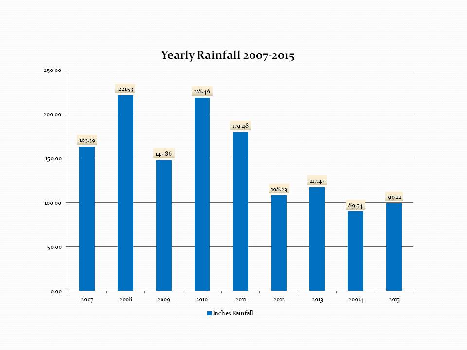 Annual Rainfall